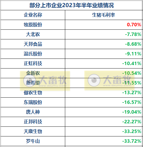 17家上市猪企2023年上半年经营指标PK