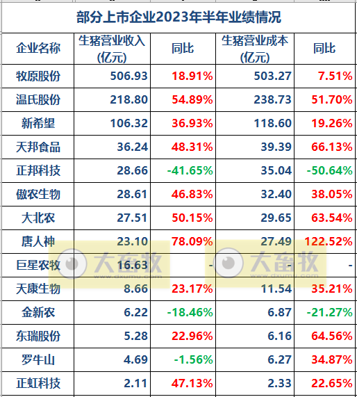 17家上市猪企2023年上半年经营指标PK