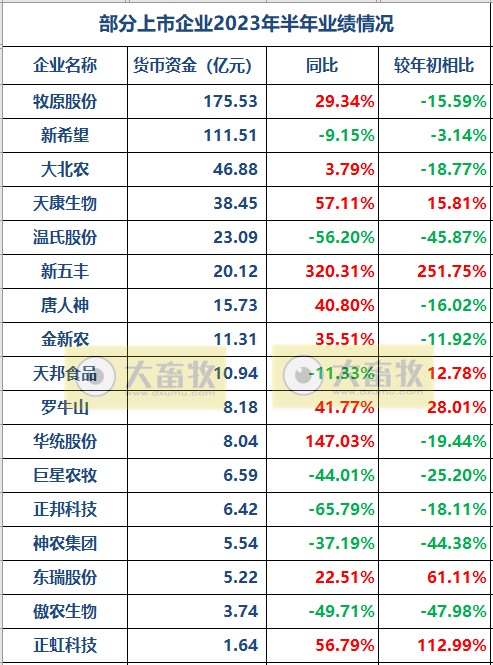 17家上市猪企2023年上半年经营指标PK
