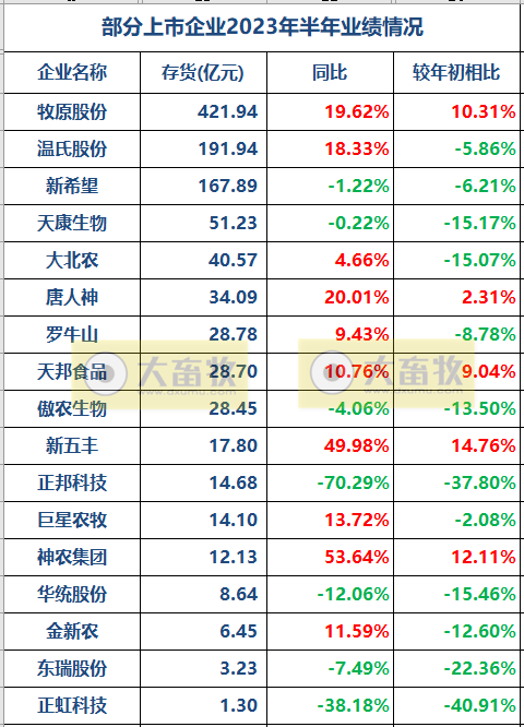 17家上市猪企2023年上半年经营指标PK
