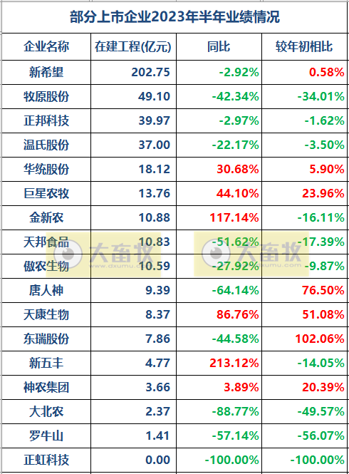 17家上市猪企2023年上半年经营指标PK