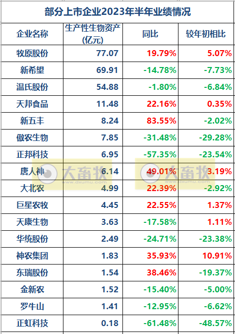17家上市猪企2023年上半年经营指标PK