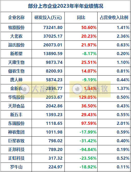 17家上市猪企2023年上半年经营指标PK