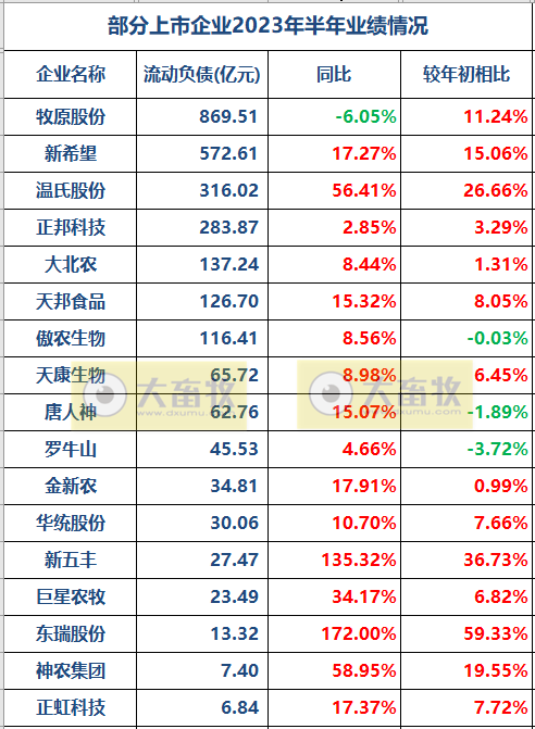 17家上市猪企2023年上半年经营指标PK