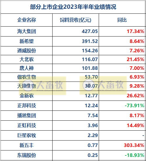 17家上市猪企2023年上半年经营指标PK