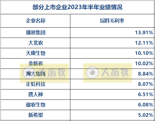 17家上市猪企2023年上半年经营指标PK