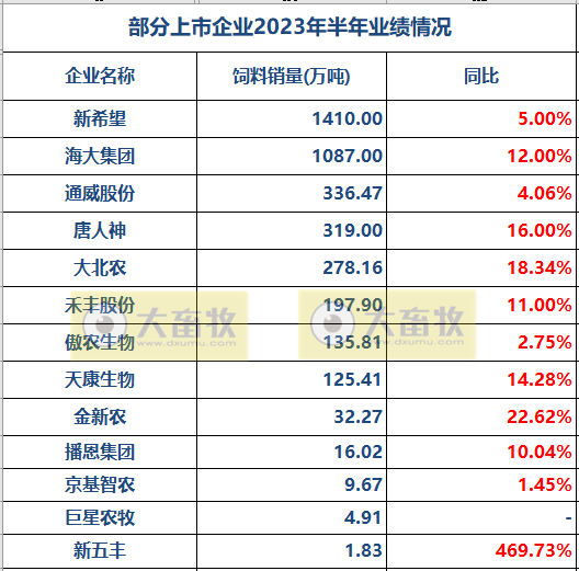 17家上市猪企2023年上半年经营指标PK