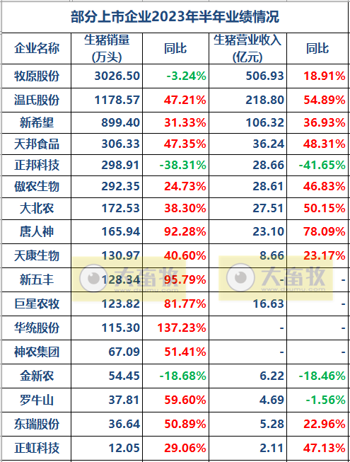 17家上市猪企2023年上半年经营指标PK