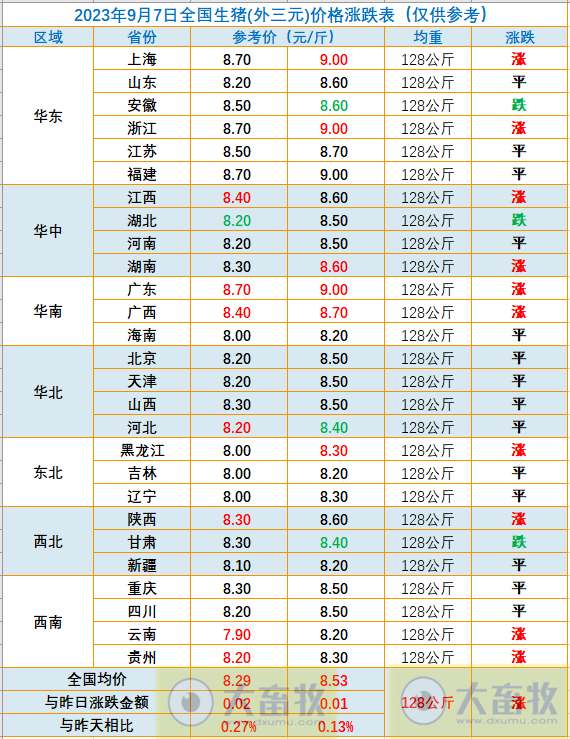 2023.09.07今日猪价