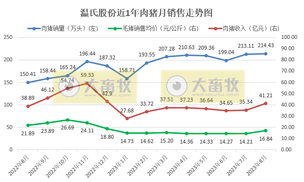 温氏股份:8月生猪和肉鸡养殖预计均可盈利,前8月肉猪销量1600万头肉鸡销量7.5亿只