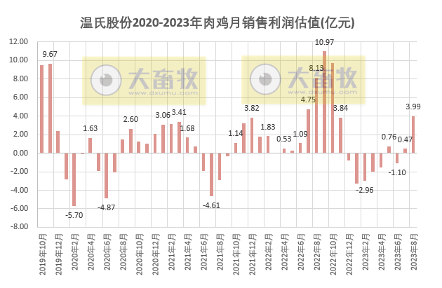 温氏股份:8月生猪和肉鸡养殖预计均可盈利,前8月肉猪销量1600万头肉鸡销量7.5亿只