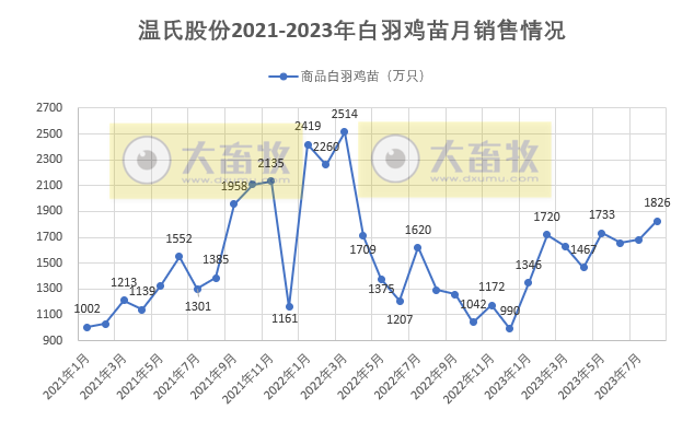 温氏股份:8月生猪和肉鸡养殖预计均可盈利,前8月肉猪销量1600万头肉鸡销量7.5亿只