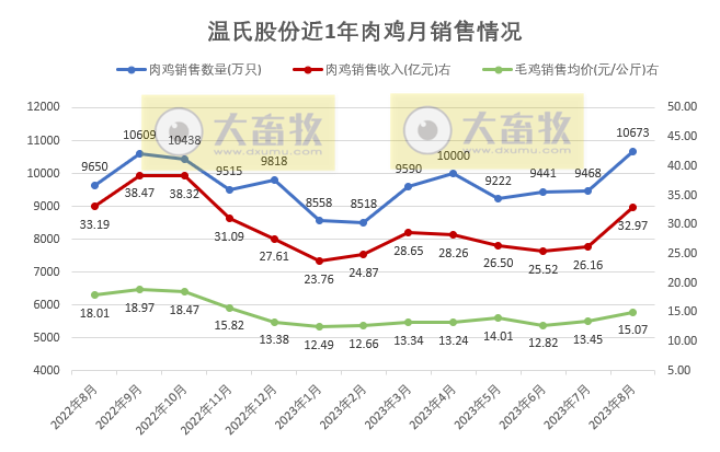 温氏股份:8月生猪和肉鸡养殖预计均可盈利,前8月肉猪销量1600万头肉鸡销量7.5亿只