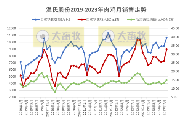 温氏股份:8月生猪和肉鸡养殖预计均可盈利,前8月肉猪销量1600万头肉鸡销量7.5亿只