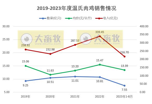 温氏股份:8月生猪和肉鸡养殖预计均可盈利,前8月肉猪销量1600万头肉鸡销量7.5亿只