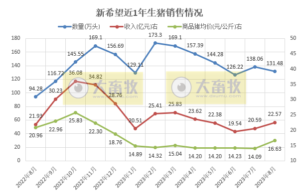 新希望、天邦和傲农2023年8月生猪销售情况