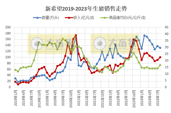 新希望、天邦和傲农2023年8月生猪销售情况