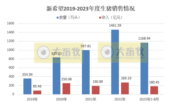 新希望、天邦和傲农2023年8月生猪销售情况
