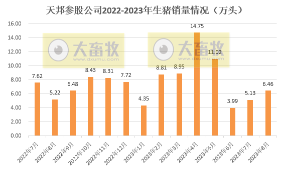新希望、天邦和傲农2023年8月生猪销售情况