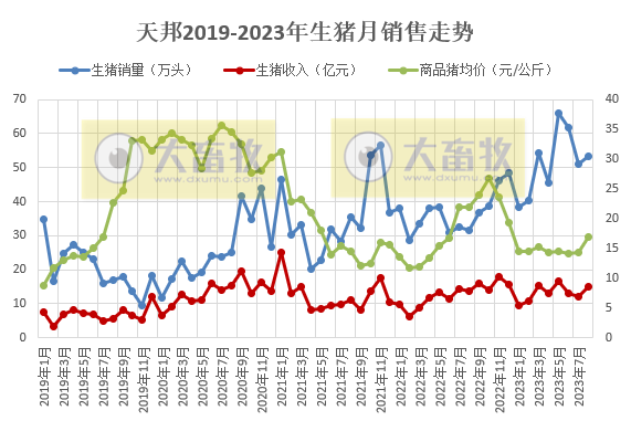 新希望、天邦和傲农2023年8月生猪销售情况