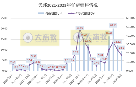 新希望、天邦和傲农2023年8月生猪销售情况