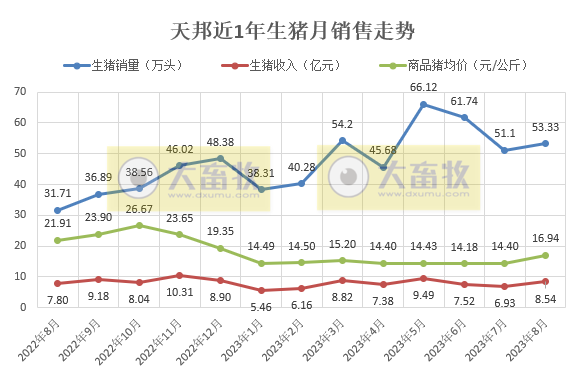 新希望、天邦和傲农2023年8月生猪销售情况