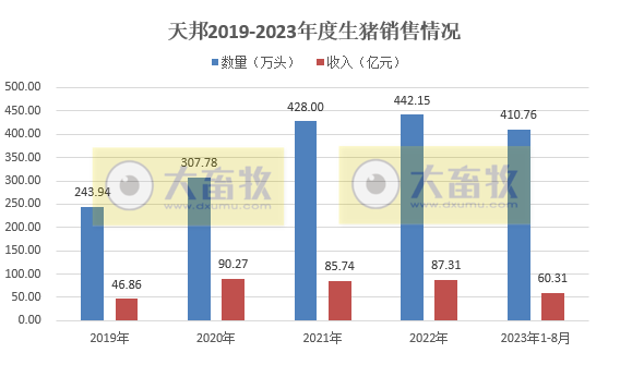 新希望、天邦和傲农2023年8月生猪销售情况