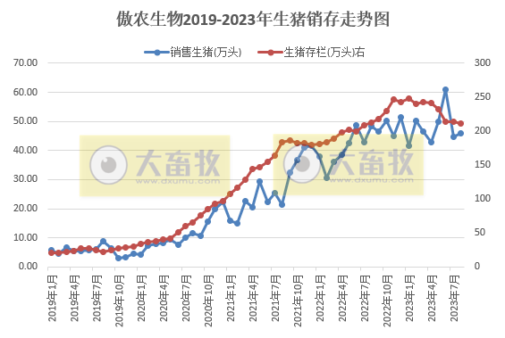 新希望、天邦和傲农2023年8月生猪销售情况