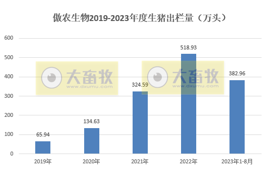 新希望、天邦和傲农2023年8月生猪销售情况