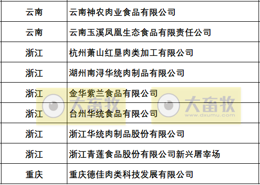 新增25家企业为农业高质量发展标准化示范项目（生猪屠宰标准化建设）示范单位（附150家示范名单）