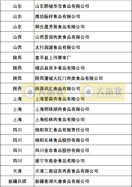 新增25家企业为农业高质量发展标准化示范项目（生猪屠宰标准化建设）示范单位（附150家示范名单）