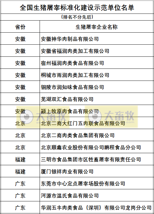 新增25家企业为农业高质量发展标准化示范项目（生猪屠宰标准化建设）示范单位（附150家示范名单）