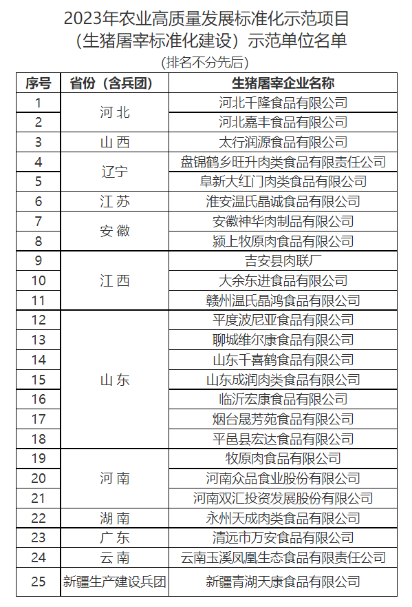 新增25家企业为农业高质量发展标准化示范项目（生猪屠宰标准化建设）示范单位（附150家示范名单）