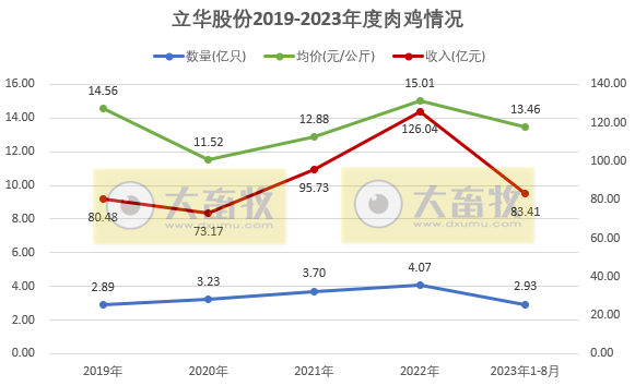 温氏、立华和湘佳2023年8月肉鸡销售情况