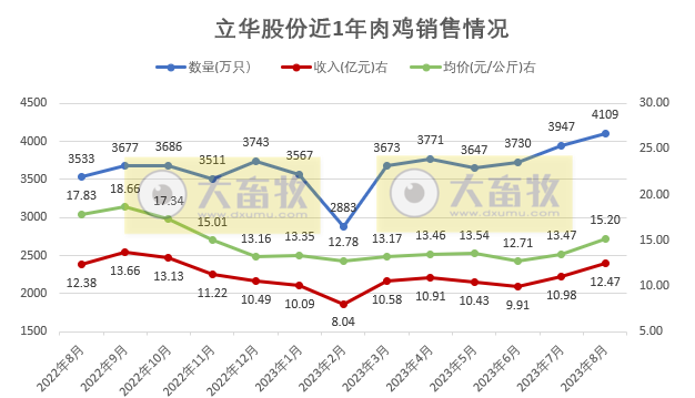 温氏、立华和湘佳2023年8月肉鸡销售情况