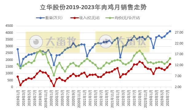 温氏、立华和湘佳2023年8月肉鸡销售情况