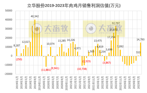 温氏、立华和湘佳2023年8月肉鸡销售情况