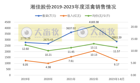 温氏、立华和湘佳2023年8月肉鸡销售情况