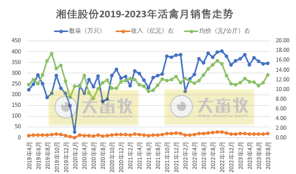 温氏、立华和湘佳2023年8月肉鸡销售情况