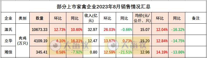 温氏、立华和湘佳2023年8月肉鸡销售情况