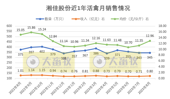 温氏、立华和湘佳2023年8月肉鸡销售情况