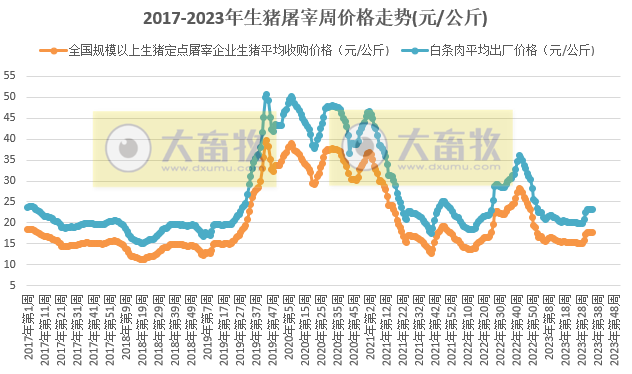 2023年第36周生猪及猪肉价格同比环比双降,预期延续偏弱窄幅震荡走势