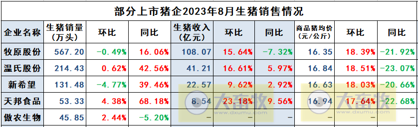 新希望、天邦和傲农2023年8月生猪销售情况
