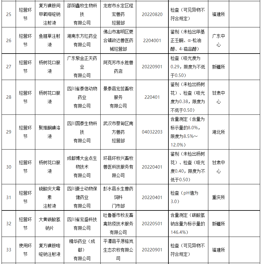 查出8种假兽药、41批不合格产品，判定1家企业为重点监控——农业农村部通报2023年第三期兽药质量监督抽检情况