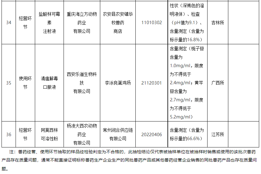 查出8种假兽药、41批不合格产品，判定1家企业为重点监控——农业农村部通报2023年第三期兽药质量监督抽检情况