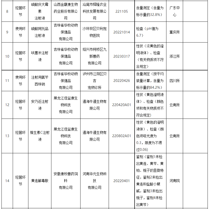 查出8种假兽药、41批不合格产品，判定1家企业为重点监控——农业农村部通报2023年第三期兽药质量监督抽检情况