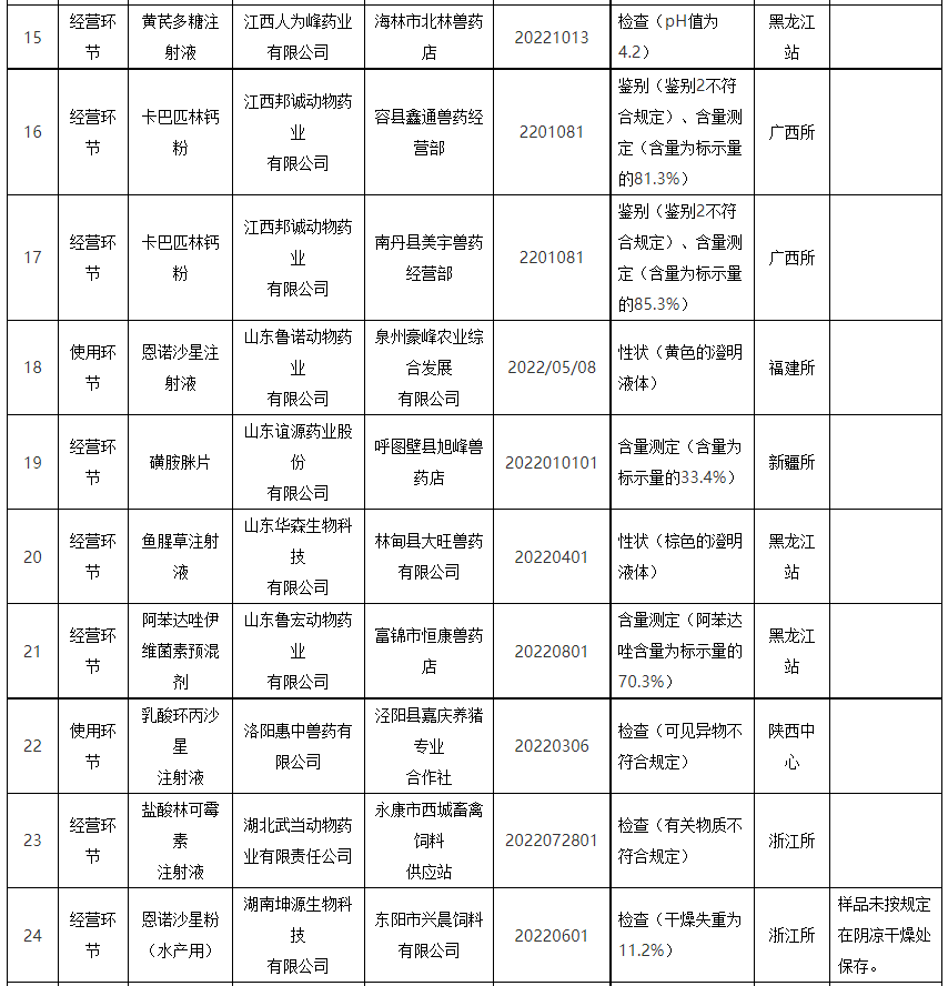 查出8种假兽药、41批不合格产品，判定1家企业为重点监控——农业农村部通报2023年第三期兽药质量监督抽检情况