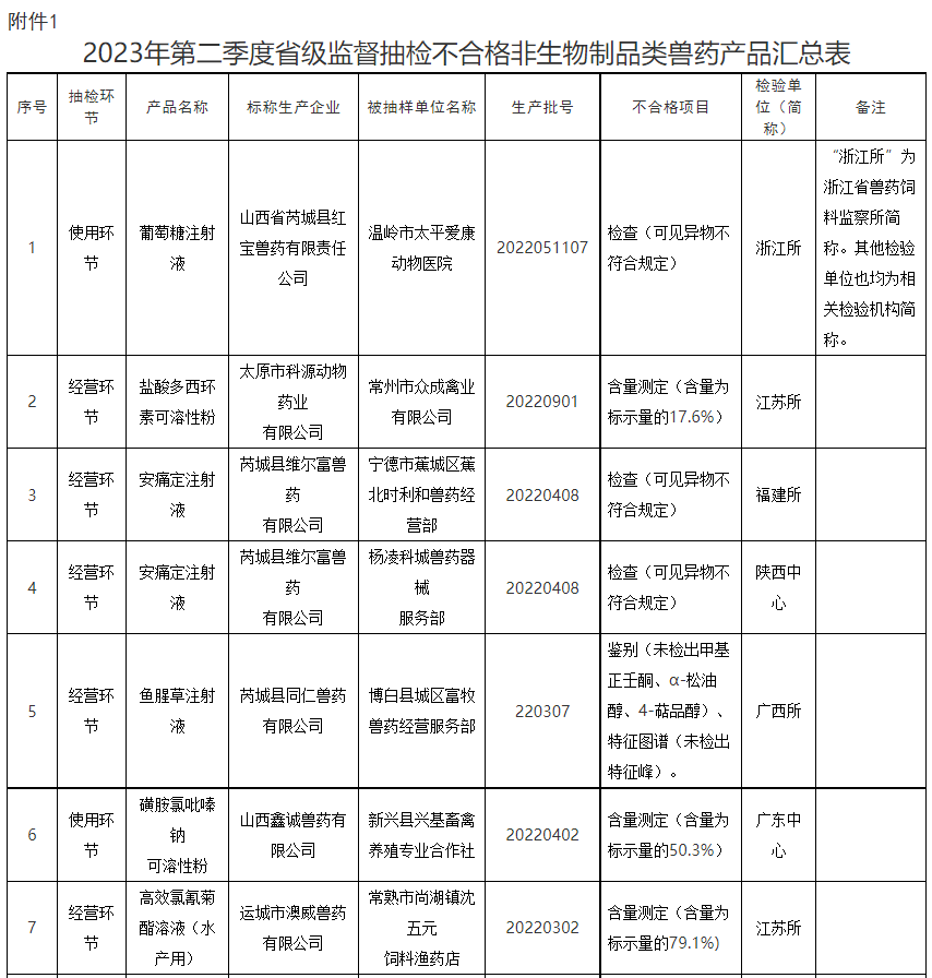 查出8种假兽药、41批不合格产品，判定1家企业为重点监控——农业农村部通报2023年第三期兽药质量监督抽检情况