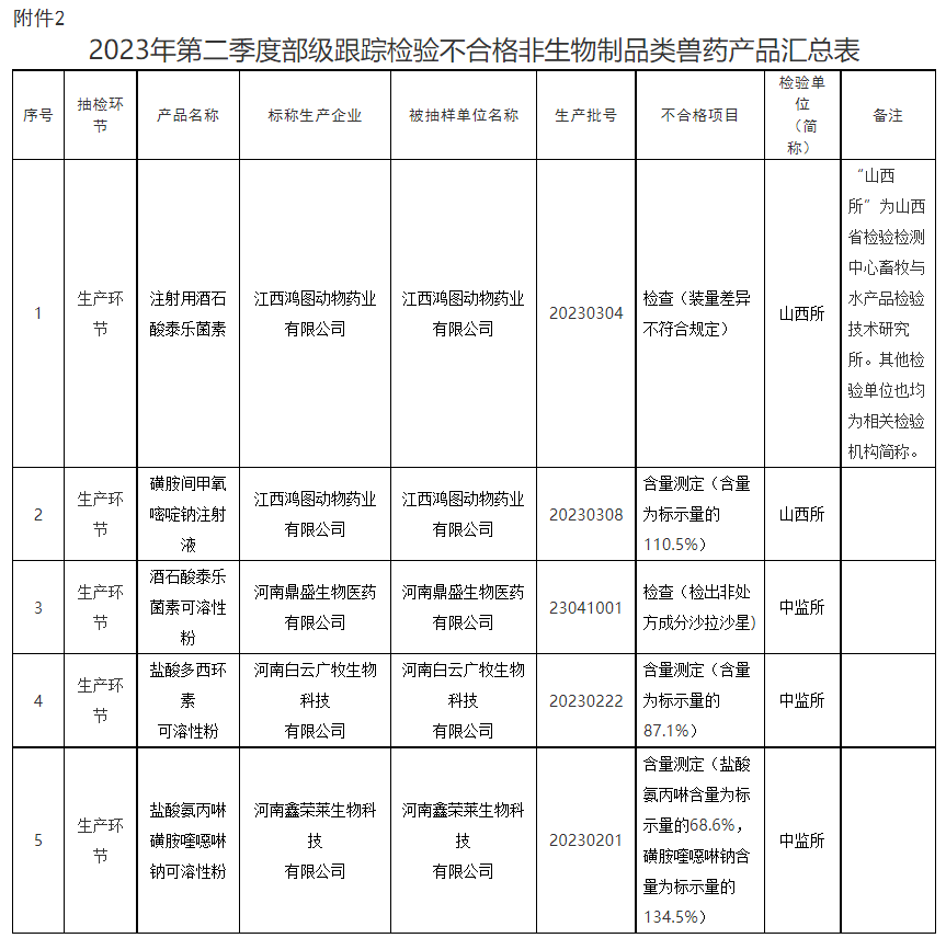 查出8种假兽药、41批不合格产品，判定1家企业为重点监控——农业农村部通报2023年第三期兽药质量监督抽检情况