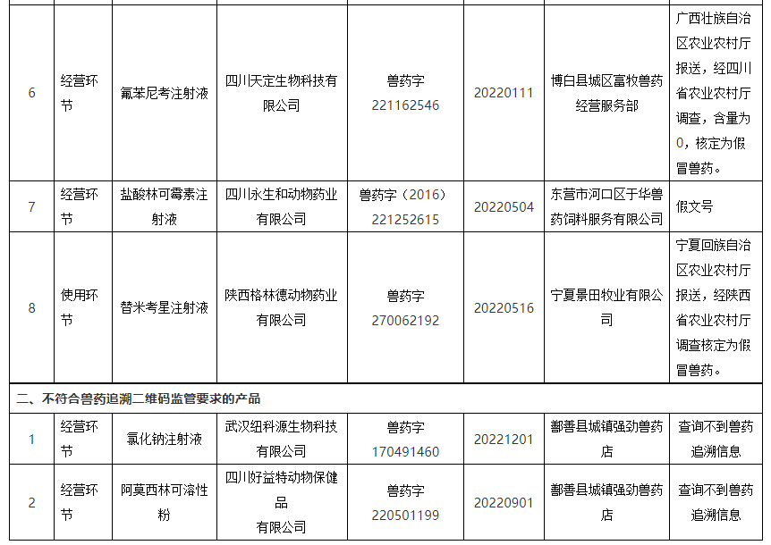 查出8种假兽药、41批不合格产品，判定1家企业为重点监控——农业农村部通报2023年第三期兽药质量监督抽检情况